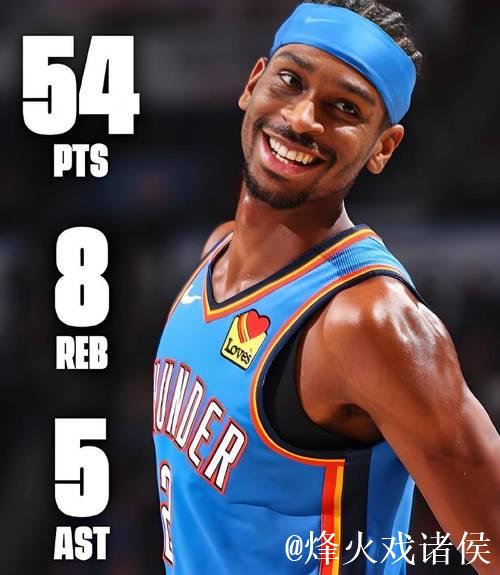 亚历山大爆砍54分助雷霆豪取13连胜 火箭险胜骑士仅1分之差 亚历山大爆砍54分助雷霆豪取13连胜 火箭险胜骑士仅1分之差
